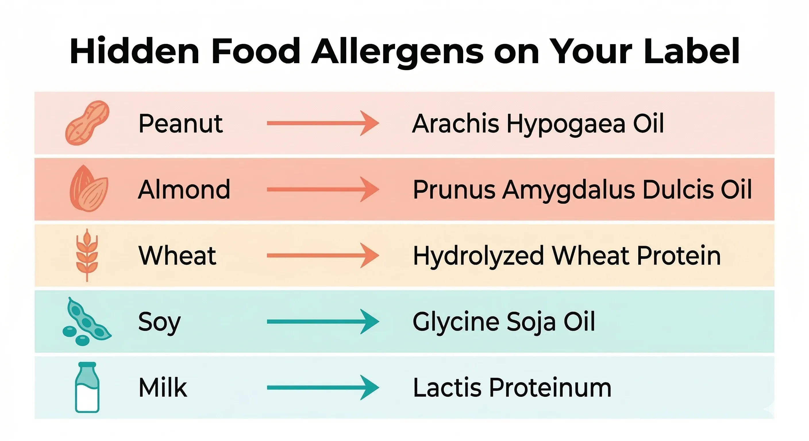 Comparison: Food Allergens in Skincare: The Cross-Reactivity Guide