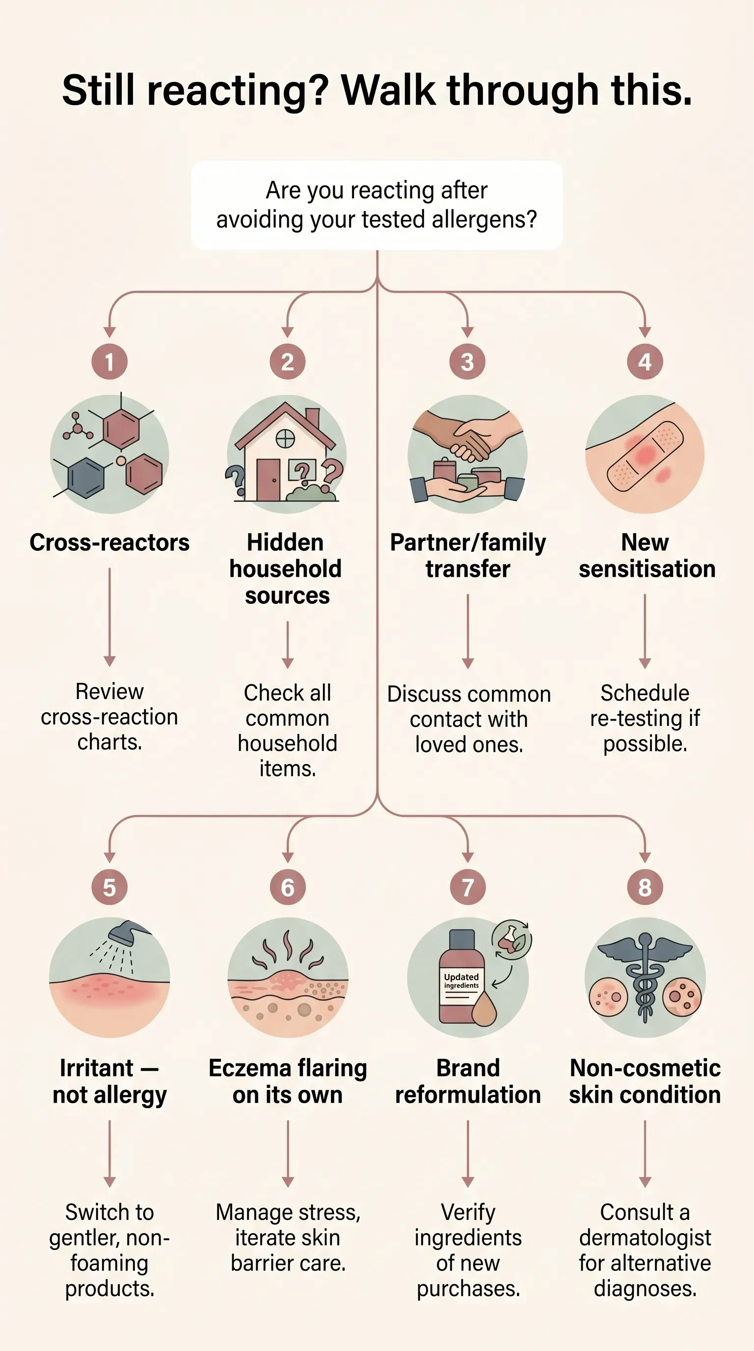 Infographic: Why Am I Still Reacting After My Patch Test?